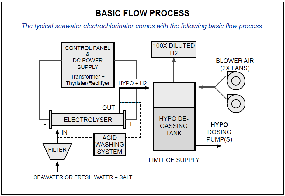 Basic Flow Process